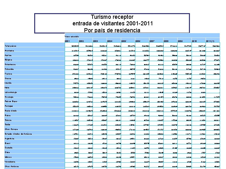 Turismo receptor entrada de visitantes 2001 -2011 Por país de residencia Valor absoluto 2001