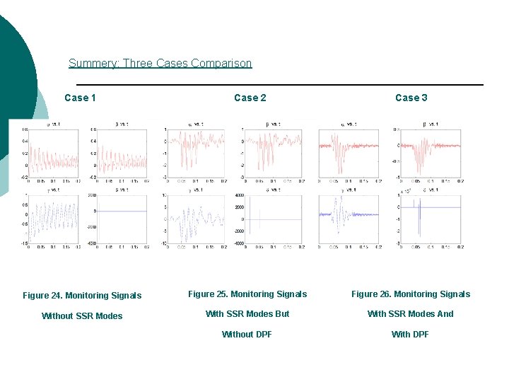 Summery: Three Cases Comparison Case 1 Case 2 Case 3 Figure 24. Monitoring Signals Summery: Three Cases Comparison Case 1 Case 2 Case 3 Figure 24. Monitoring Signals