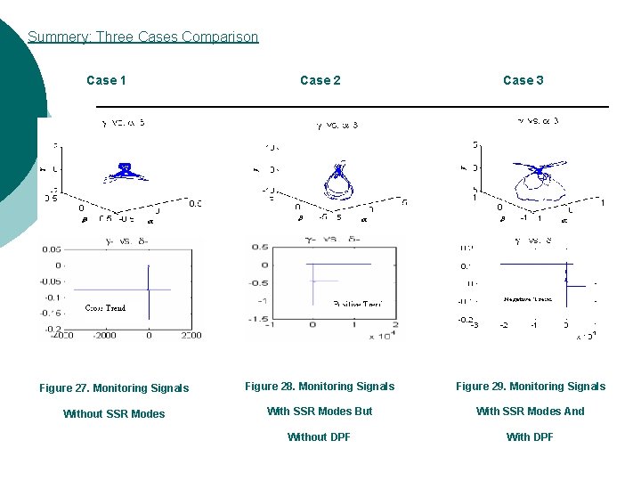 Summery: Three Cases Comparison Case 1 Case 2 Case 3 Figure 27. Monitoring Signals Summery: Three Cases Comparison Case 1 Case 2 Case 3 Figure 27. Monitoring Signals