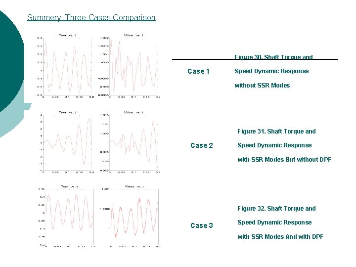 Summery: Three Cases Comparison Figure 30. Shaft Torque and Case 1 Speed Dynamic Response Summery: Three Cases Comparison Figure 30. Shaft Torque and Case 1 Speed Dynamic Response