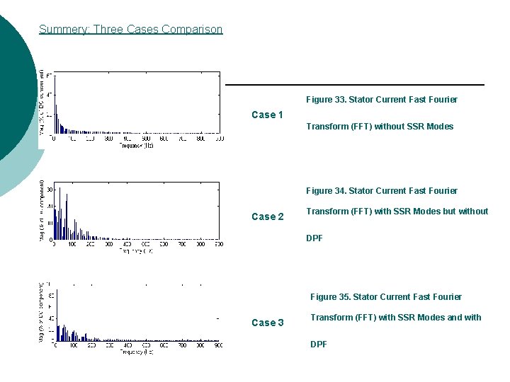 Summery: Three Cases Comparison Figure 33. Stator Current Fast Fourier Case 1 Transform (FFT) Summery: Three Cases Comparison Figure 33. Stator Current Fast Fourier Case 1 Transform (FFT)