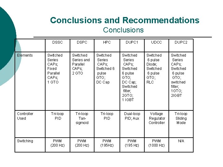 Conclusions and Recommendations Conclusions DSSC Elements Switched Series CAPs; Fixed Parallel CAPs; 1 Conclusions and Recommendations Conclusions DSSC Elements Switched Series CAPs; Fixed Parallel CAPs; 1