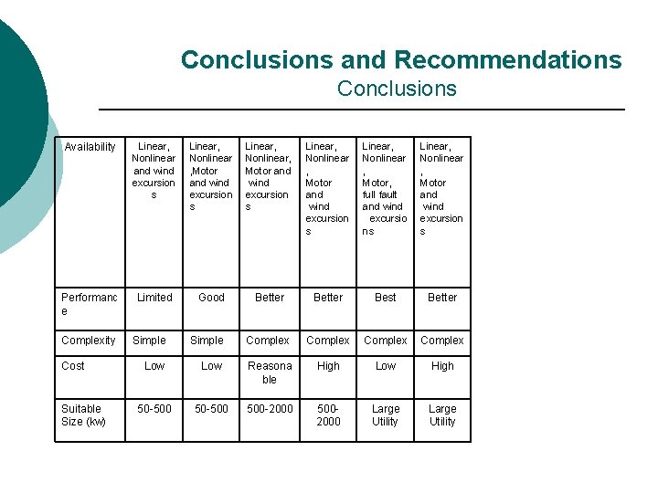 Conclusions and Recommendations Conclusions Availability Linear, Nonlinear and wind excursion s Linear, Nonlinear Conclusions and Recommendations Conclusions Availability Linear, Nonlinear and wind excursion s Linear, Nonlinear