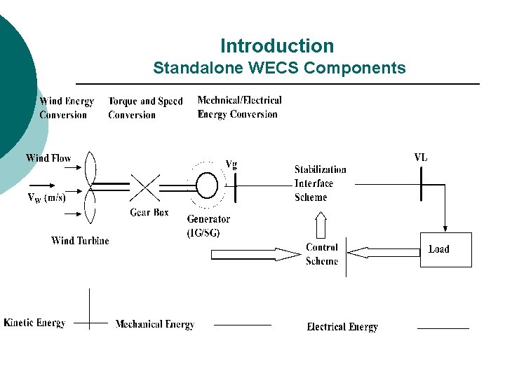 Introduction Standalone WECS Components Introduction Standalone WECS Components