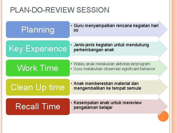 PLAN-DO-REVIEW SESSION Planning Key Experience Work Time • Guru menyampaikan rencana kegiatan hari ini