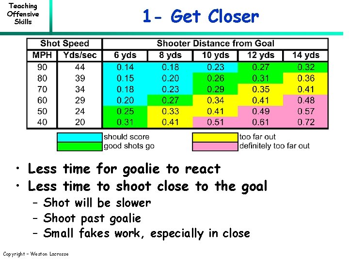 Teaching Offensive Skills 1 - Get Closer • Less time for goalie to react