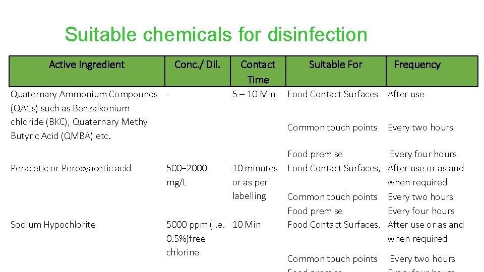 Suitable chemicals for disinfection Active Ingredient Conc. / Dil. Quaternary Ammonium Compounds (QACs) such