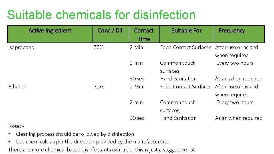 Suitable chemicals for disinfection Active Ingredient Isopropanol Conc. / Dil. 70% Contact Time 2