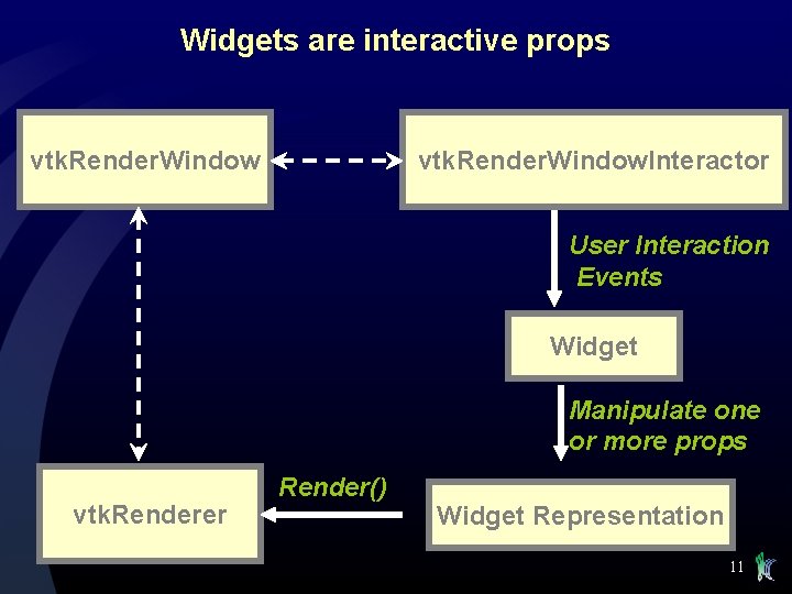 Widgets are interactive props vtk. Render. Window. Interactor User Interaction Events Widget Manipulate one