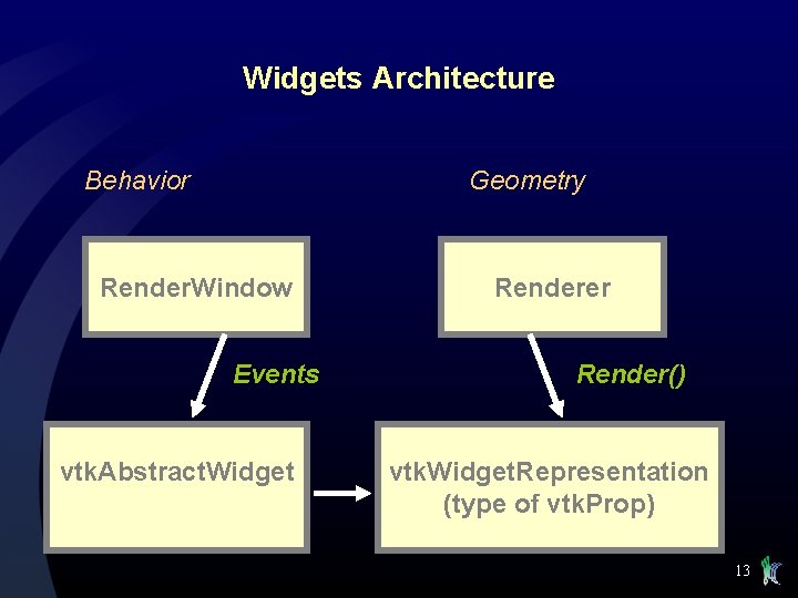 Widgets Architecture Behavior Geometry Render. Window Events vtk. Abstract. Widget Renderer Render() vtk. Widget.