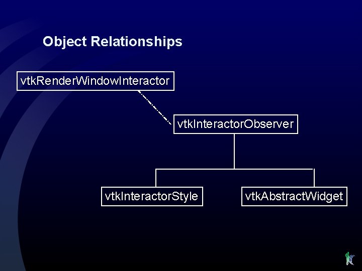 Object Relationships vtk. Render. Window. Interactor vtk. Interactor. Observer vtk. Interactor. Style vtk. Abstract.