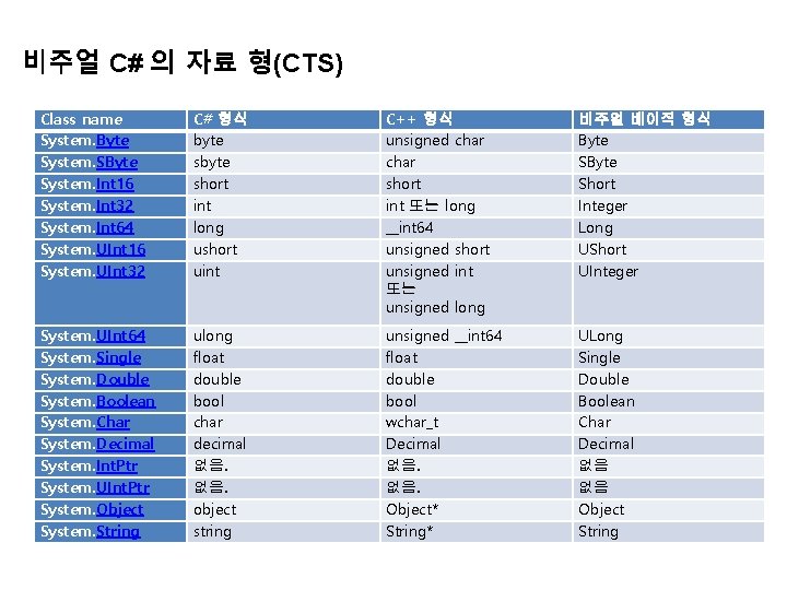 비주얼 C# 의 자료 형(CTS) Class name System. Byte System. SByte System. Int 16