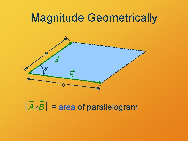 Magnitude Geometrically a q A B b A B = area of parallelogram 