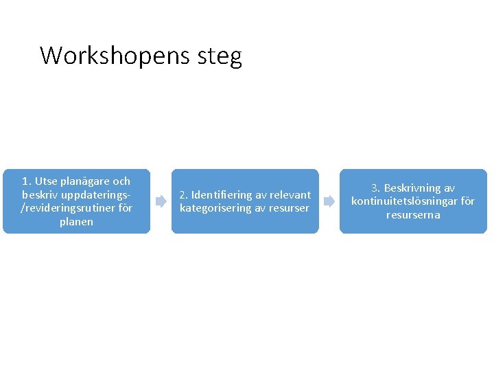 Workshopens steg 1. Utse planägare och beskriv uppdaterings/revideringsrutiner för planen 2. Identifiering av relevant