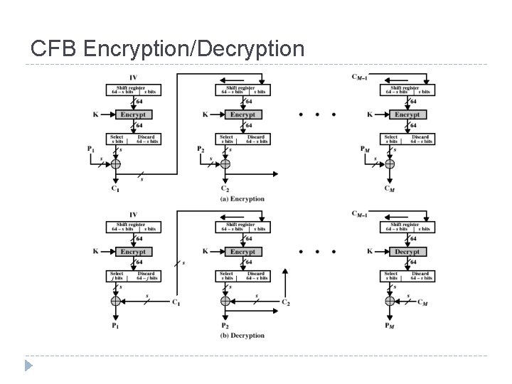 CFB Encryption/Decryption 