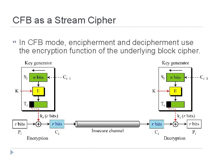 CFB as a Stream Cipher In CFB mode, encipherment and decipherment use the encryption