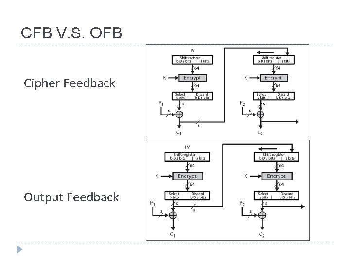 CFB V. S. OFB Cipher Feedback Output Feedback 