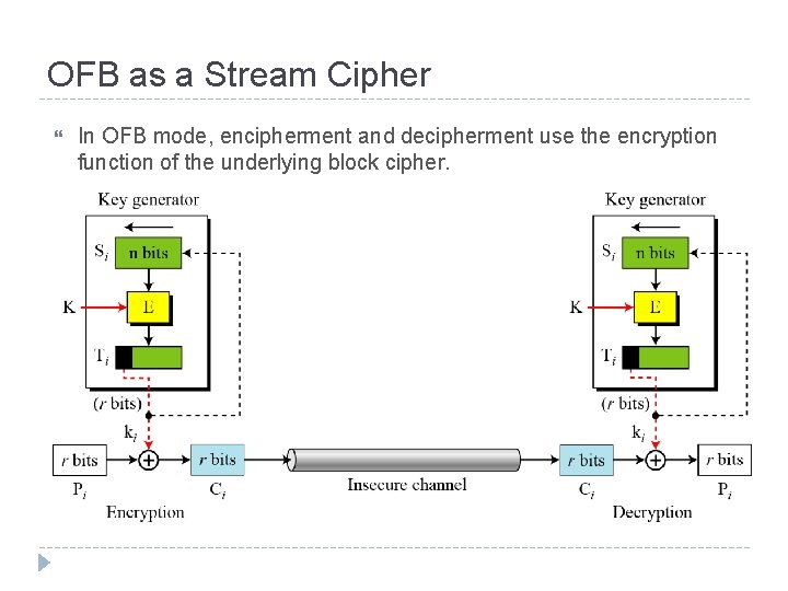 OFB as a Stream Cipher In OFB mode, encipherment and decipherment use the encryption