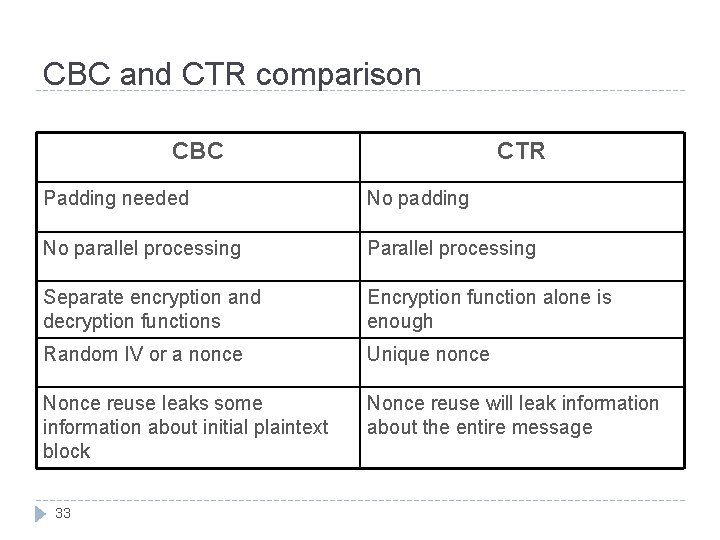 CBC and CTR comparison CBC CTR Padding needed No padding No parallel processing Parallel