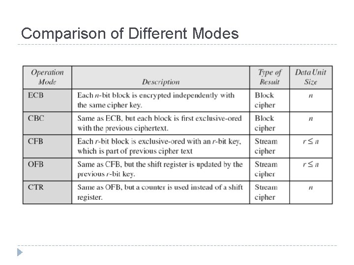 Comparison of Different Modes 