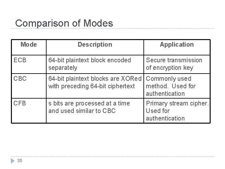 Comparison of Modes Mode Description Application ECB 64 -bit plaintext block encoded separately CBC