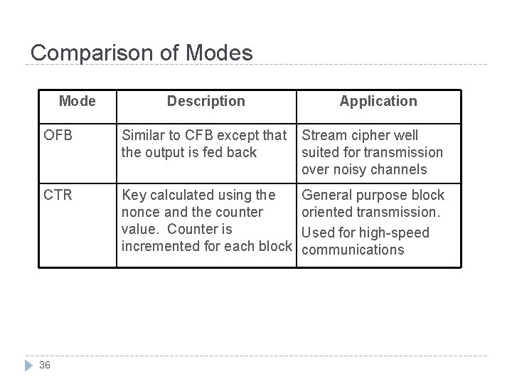 Comparison of Modes Mode Description Application OFB Similar to CFB except that the output