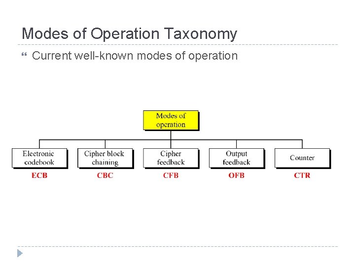 Modes of Operation Taxonomy Current well-known modes of operation 
