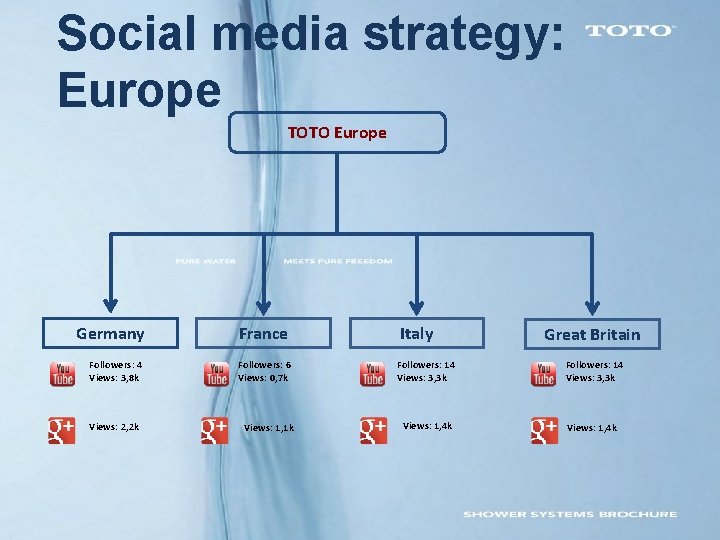 Social media strategy: Europe TOTO Europe Germany France Italy Followers: 4 Views: 3, 8 Social media strategy: Europe TOTO Europe Germany France Italy Followers: 4 Views: 3, 8