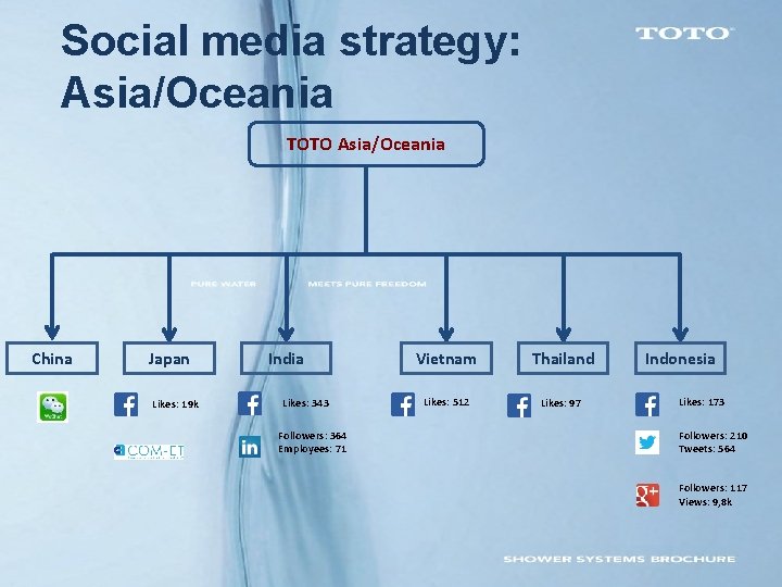 Social media strategy: Asia/Oceania TOTO Asia/Oceania China Japan Likes: 19 k India Likes: 343 Social media strategy: Asia/Oceania TOTO Asia/Oceania China Japan Likes: 19 k India Likes: 343