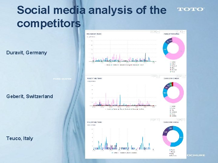 Social media analysis of the competitors Duravit, Germany Geberit, Switzerland Teuco, Italy Social media analysis of the competitors Duravit, Germany Geberit, Switzerland Teuco, Italy
