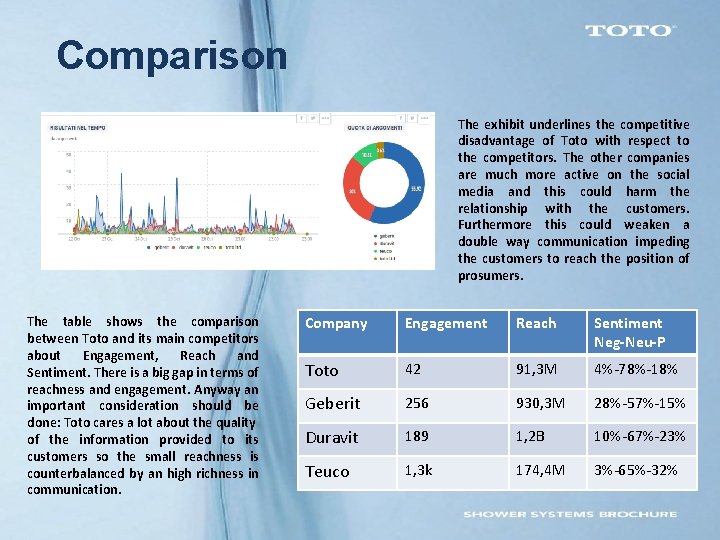 Comparison The exhibit underlines the competitive disadvantage of Toto with respect to the competitors. Comparison The exhibit underlines the competitive disadvantage of Toto with respect to the competitors.