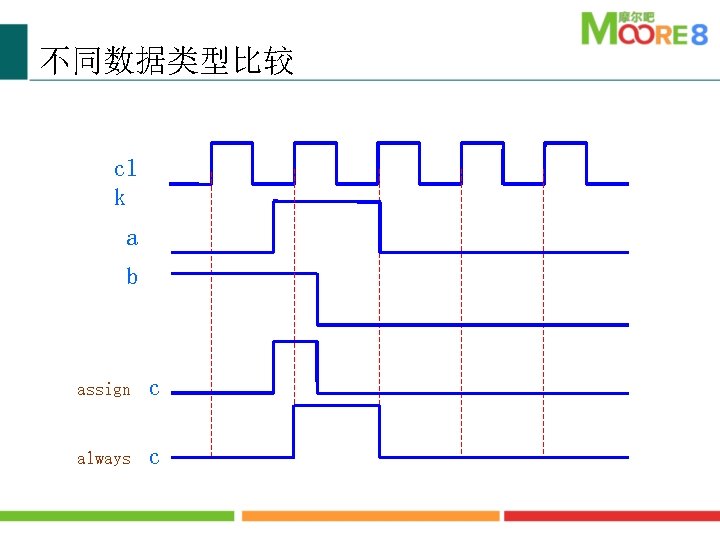 不同数据类型比较 cl k a b assign c always c 