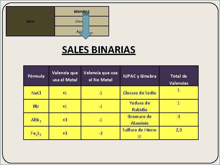 BINARIAS Sales Oxisales Ácidas SALES BINARIAS Fórmula Valencia que usa el Metal Valencia que