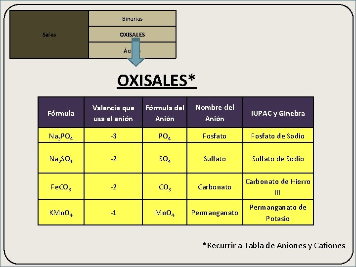 Binarias Sales OXISALES Ácidas OXISALES* Fórmula Valencia que usa el anión Fórmula del Anión