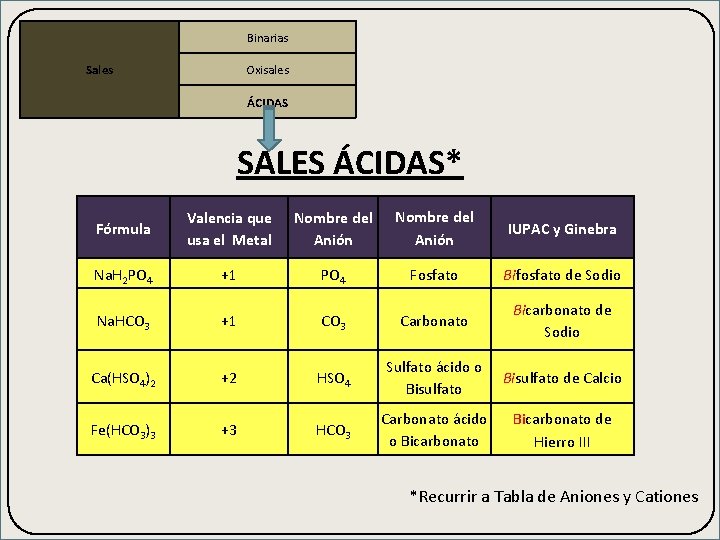 Binarias Sales Oxisales ÁCIDAS SALES ÁCIDAS* Fórmula Valencia que usa el Metal Nombre del