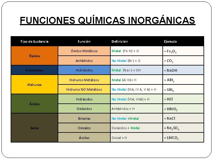 FUNCIONES QUÍMICAS INORGÁNICAS Tipo de Sustancia Función Definición Ejemplo Óxidos Metálicos Metal (Fe III) FUNCIONES QUÍMICAS INORGÁNICAS Tipo de Sustancia Función Definición Ejemplo Óxidos Metálicos Metal (Fe III)