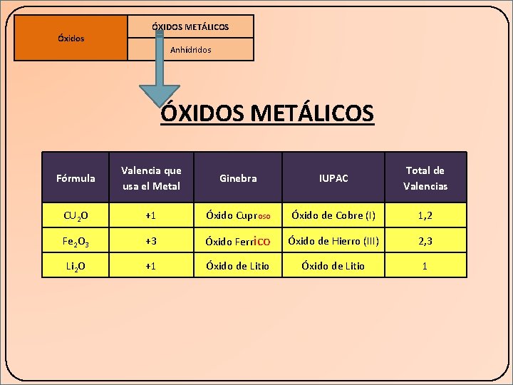 ÓXIDOS METÁLICOS Óxidos Anhídridos ÓXIDOS METÁLICOS Fórmula Valencia que usa el Metal Ginebra IUPAC ÓXIDOS METÁLICOS Óxidos Anhídridos ÓXIDOS METÁLICOS Fórmula Valencia que usa el Metal Ginebra IUPAC