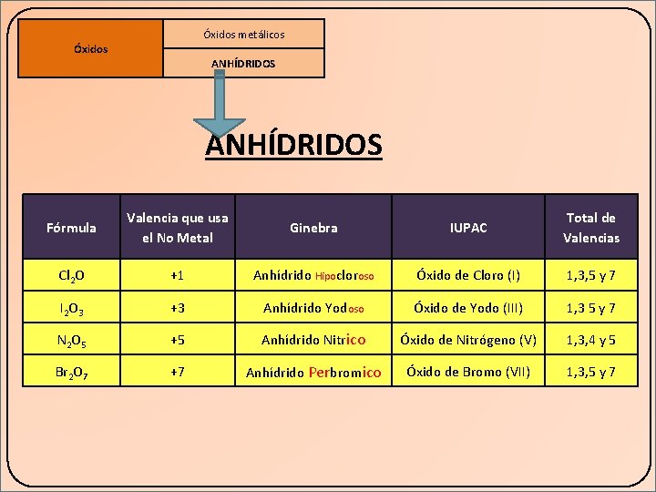 Óxidos metálicos Óxidos ANHÍDRIDOS Fórmula Valencia que usa el No Metal Ginebra IUPAC Total