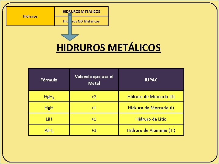 HIDRUROS METÁLICOS Hidruros NO Metálicos HIDRUROS METÁLICOS Fórmula Valencia que usa el Metal IUPAC