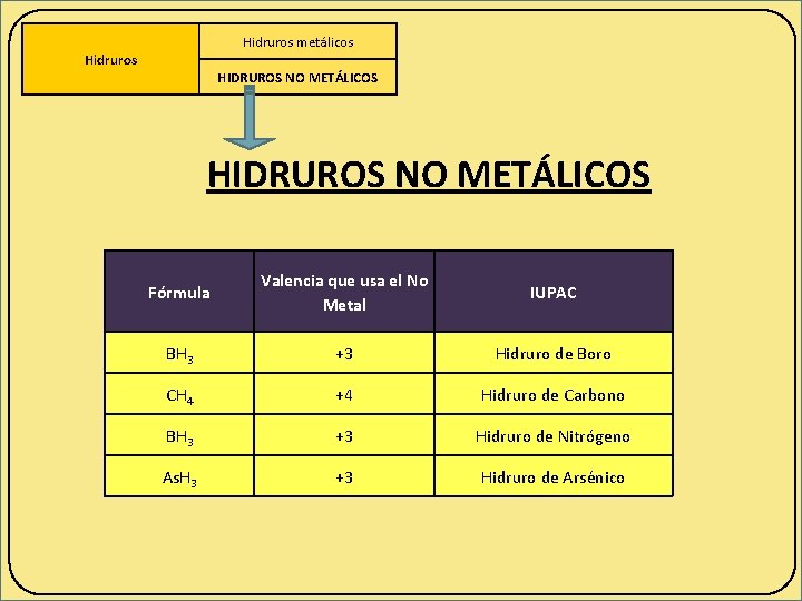 Hidruros metálicos Hidruros HIDRUROS NO METÁLICOS Fórmula Valencia que usa el No Metal IUPAC Hidruros metálicos Hidruros HIDRUROS NO METÁLICOS Fórmula Valencia que usa el No Metal IUPAC