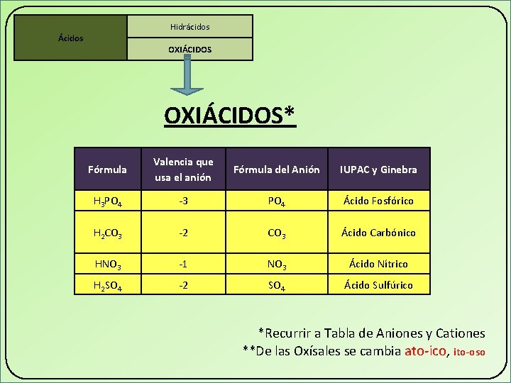 Hidrácidos Ácidos OXIÁCIDOS* Fórmula Valencia que usa el anión Fórmula del Anión IUPAC y Hidrácidos Ácidos OXIÁCIDOS* Fórmula Valencia que usa el anión Fórmula del Anión IUPAC y