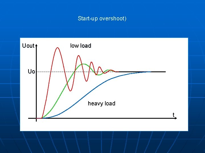 Start-up overshoot) Uout low load Uo heavy load t 