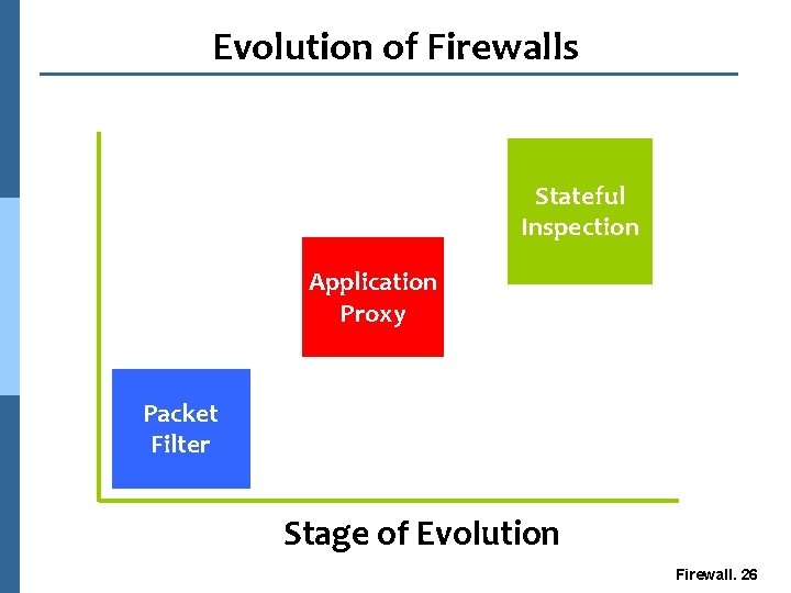 Evolution of Firewalls Stateful Inspection Application Proxy Packet Filter Stage of Evolution Firewall. 26