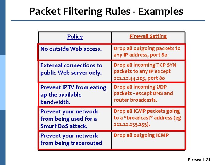 Packet Filtering Rules - Examples Policy Firewall Setting No outside Web access. Drop all