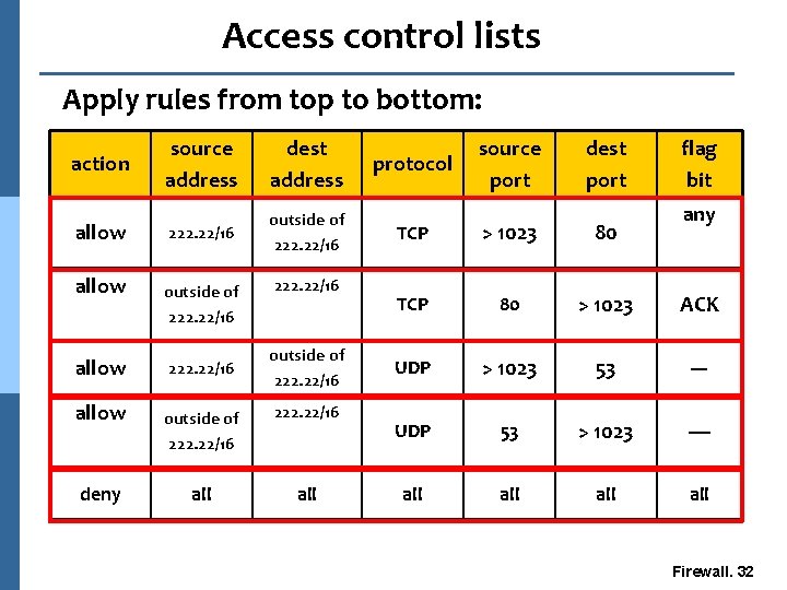 Access control lists Apply rules from top to bottom: action allow deny source address