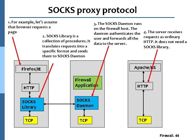 SOCKS proxy protocol 1. For example, let’s assume that browser requests a page 2.