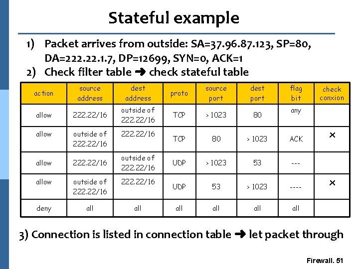 Stateful example 1) Packet arrives from outside: SA=37. 96. 87. 123, SP=80, DA=222. 1.