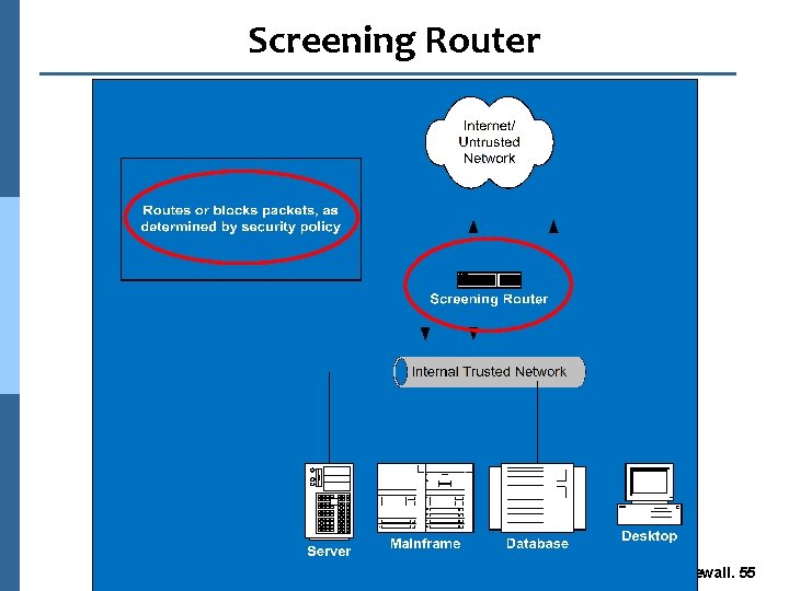 Screening Router Firewall. 55 