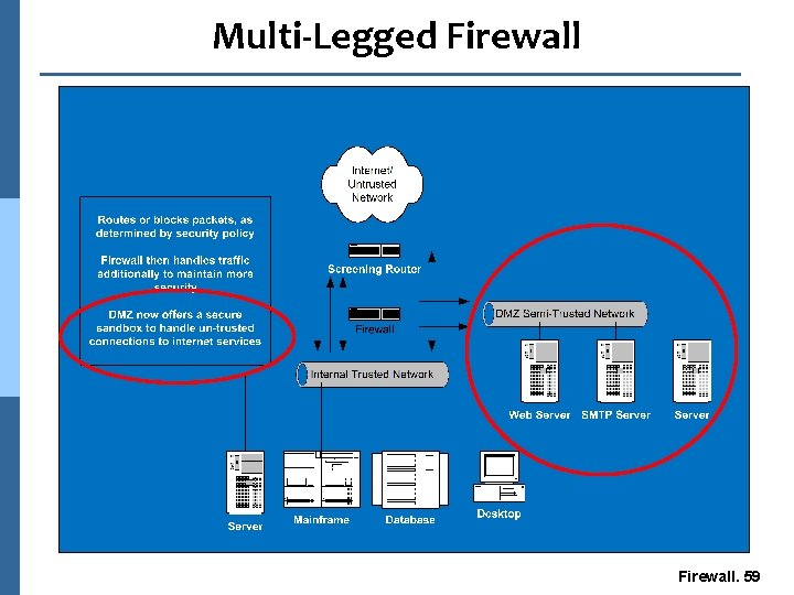 Multi-Legged Firewall. 59 