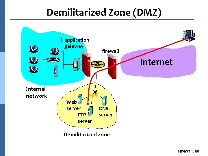 Demilitarized Zone (DMZ) application gateway firewall Internet Internal network Web server FTP server DNS